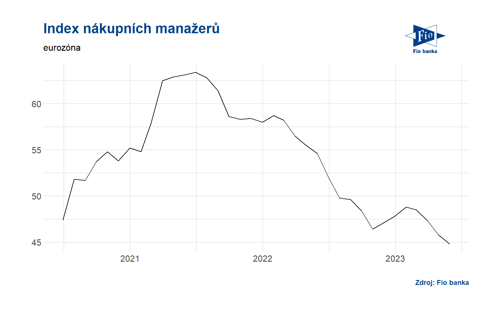 Vývoj indexu PMI v eurozóně